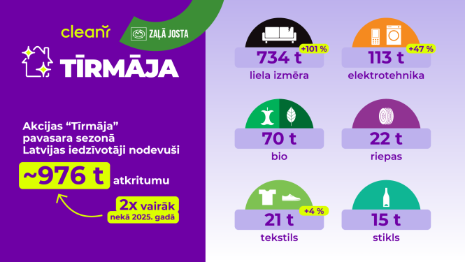 Tīrmājas akcijas rezultāti