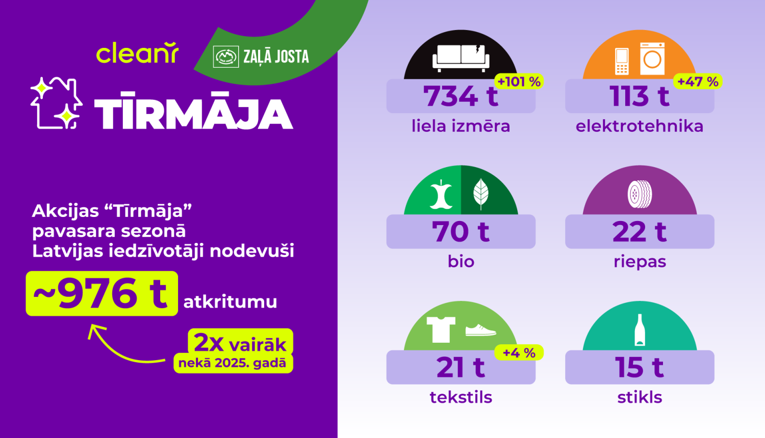 Tīrmājas akcijas rezultāti