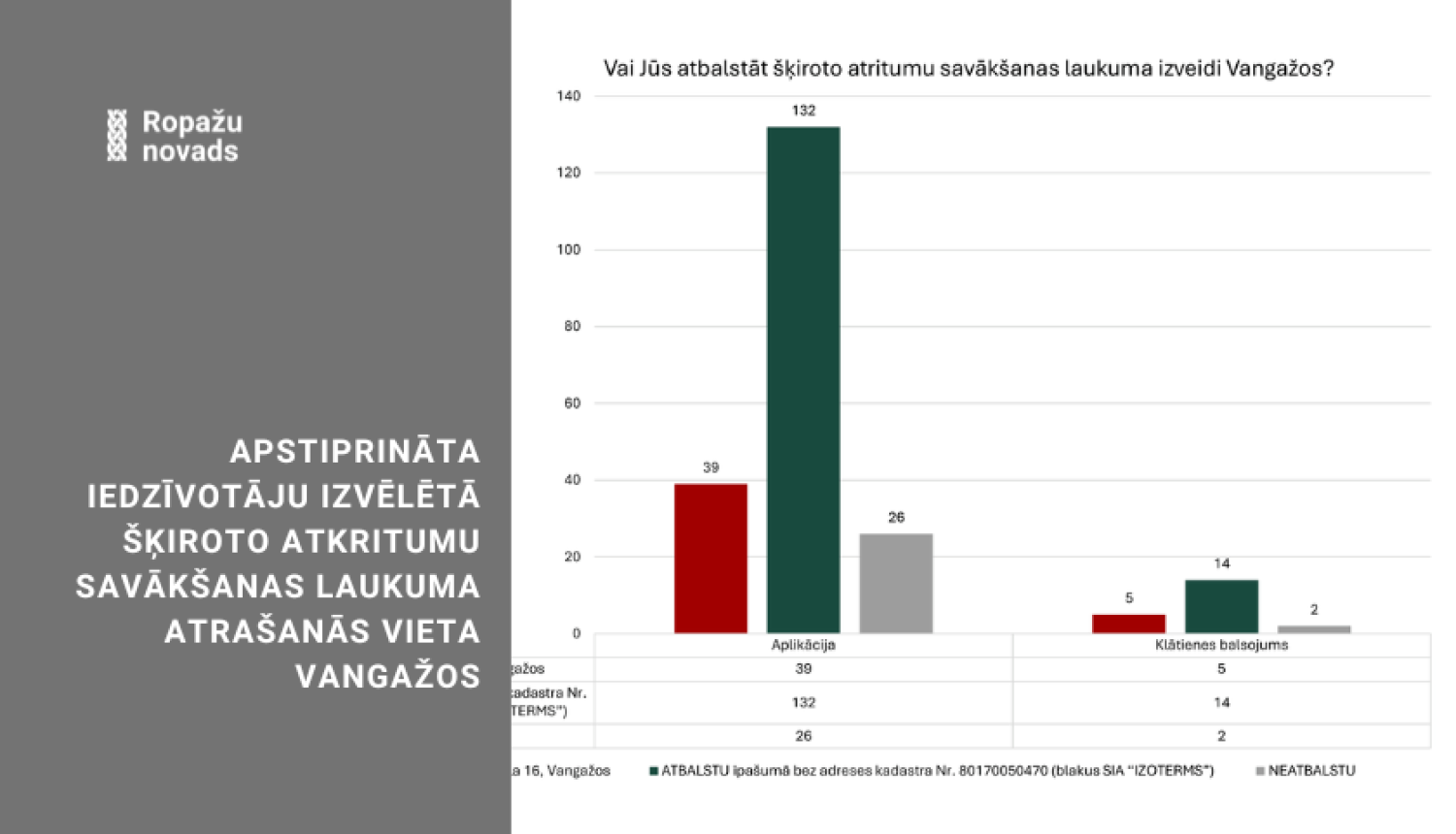 Apstiprināta iedzīvotāju izvēlētā šķiroto atkritumu savākšanas laukuma atrašanās vieta Vangažos