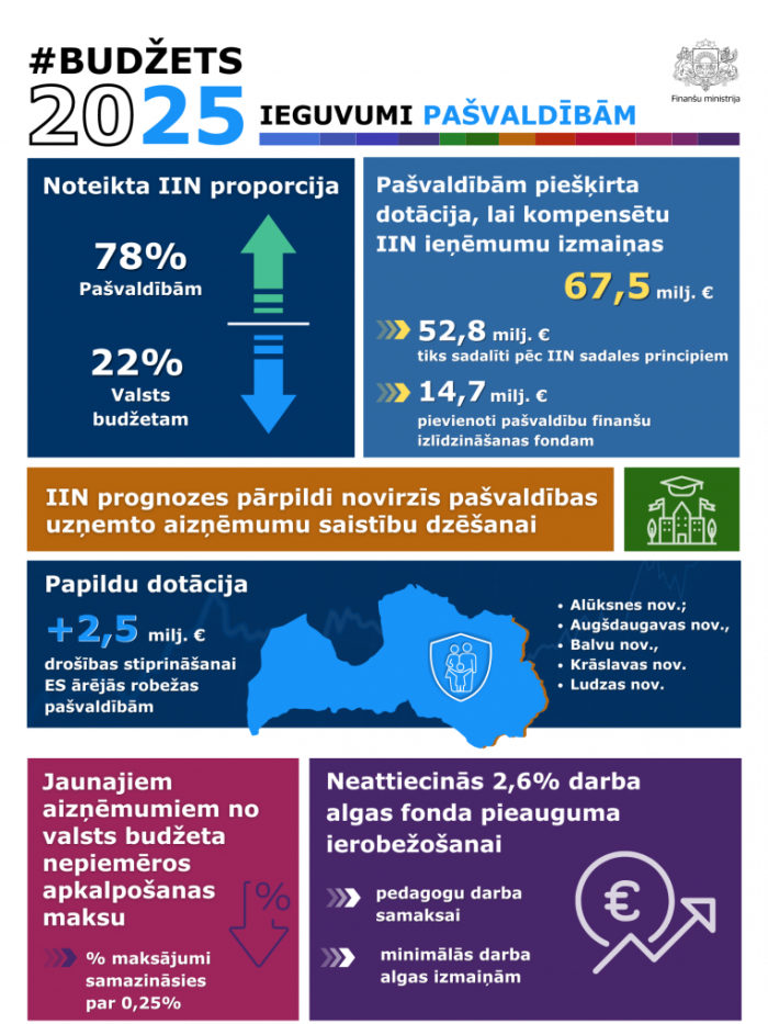 Budžets 2025